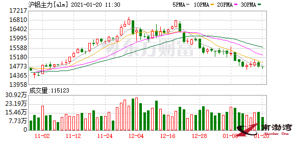 鋁市持續啞火！曾一噸狂賺4000元如今利潤爆降！